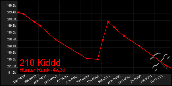 Last 31 Days Graph of 210 Kiddd