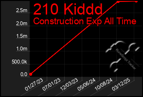 Total Graph of 210 Kiddd