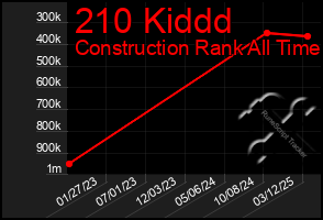 Total Graph of 210 Kiddd