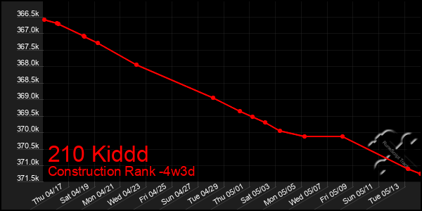 Last 31 Days Graph of 210 Kiddd