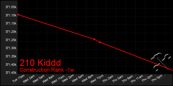 Last 7 Days Graph of 210 Kiddd