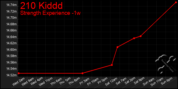 Last 7 Days Graph of 210 Kiddd