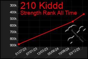 Total Graph of 210 Kiddd