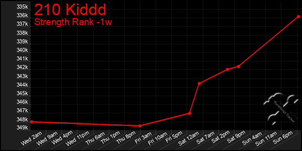 Last 7 Days Graph of 210 Kiddd
