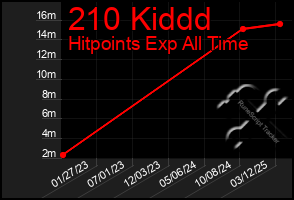 Total Graph of 210 Kiddd