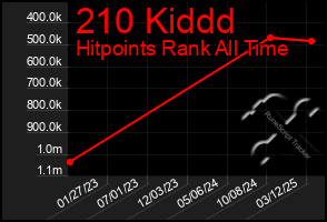 Total Graph of 210 Kiddd