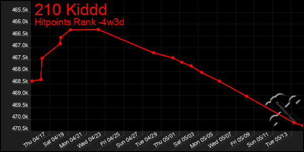 Last 31 Days Graph of 210 Kiddd