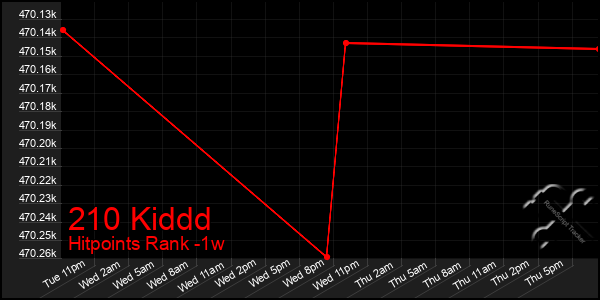 Last 7 Days Graph of 210 Kiddd