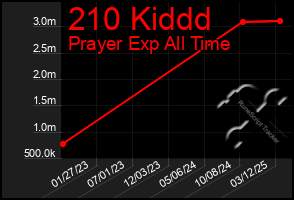 Total Graph of 210 Kiddd