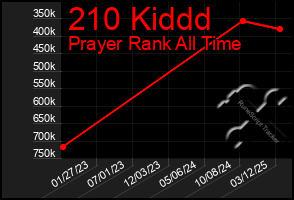 Total Graph of 210 Kiddd