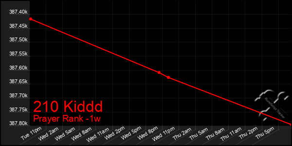 Last 7 Days Graph of 210 Kiddd