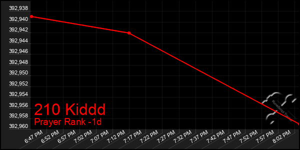 Last 24 Hours Graph of 210 Kiddd