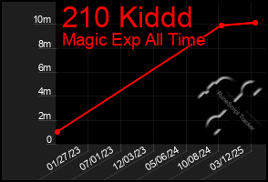 Total Graph of 210 Kiddd