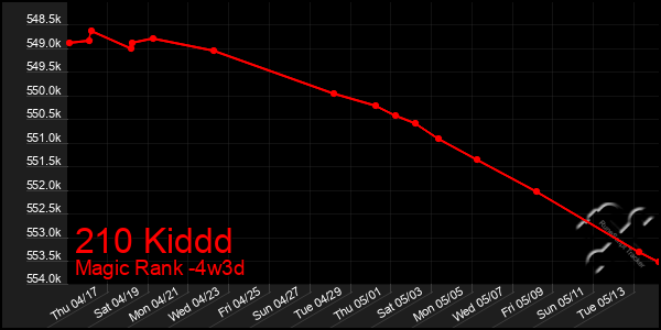 Last 31 Days Graph of 210 Kiddd