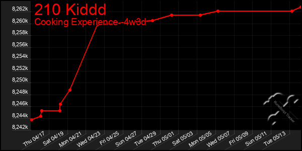 Last 31 Days Graph of 210 Kiddd