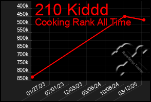 Total Graph of 210 Kiddd