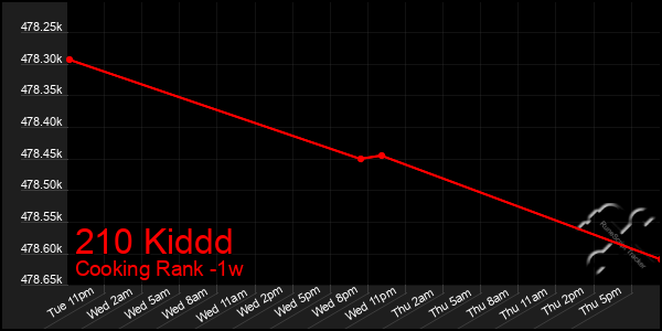 Last 7 Days Graph of 210 Kiddd