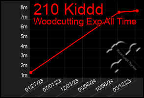 Total Graph of 210 Kiddd