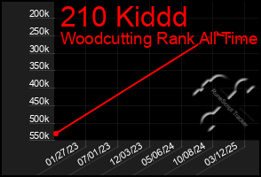 Total Graph of 210 Kiddd
