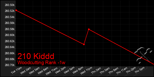 Last 7 Days Graph of 210 Kiddd
