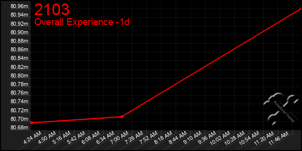 Last 24 Hours Graph of 2103