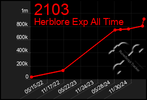 Total Graph of 2103
