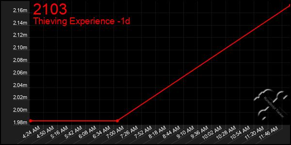 Last 24 Hours Graph of 2103