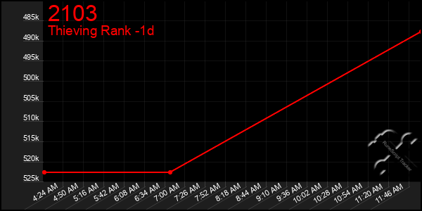 Last 24 Hours Graph of 2103