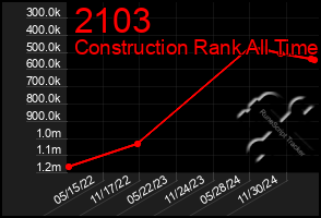 Total Graph of 2103