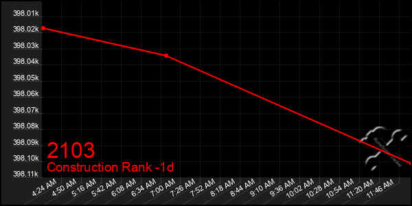 Last 24 Hours Graph of 2103