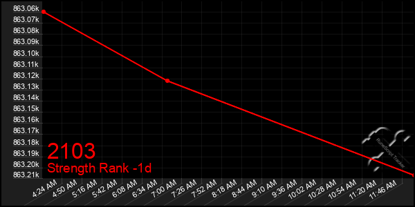 Last 24 Hours Graph of 2103
