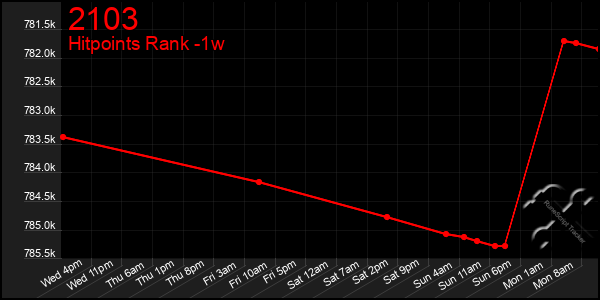Last 7 Days Graph of 2103