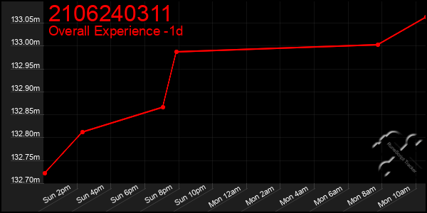 Last 24 Hours Graph of 2106240311