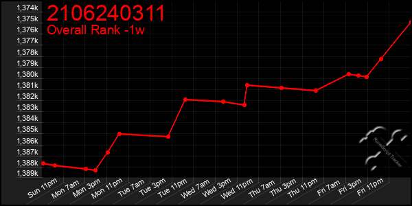 Last 7 Days Graph of 2106240311