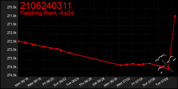 Last 31 Days Graph of 2106240311