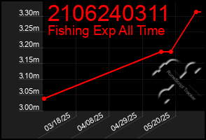 Total Graph of 2106240311