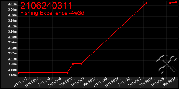 Last 31 Days Graph of 2106240311