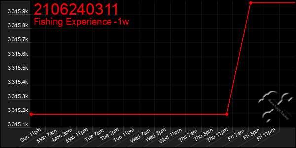 Last 7 Days Graph of 2106240311