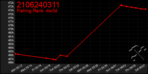 Last 31 Days Graph of 2106240311