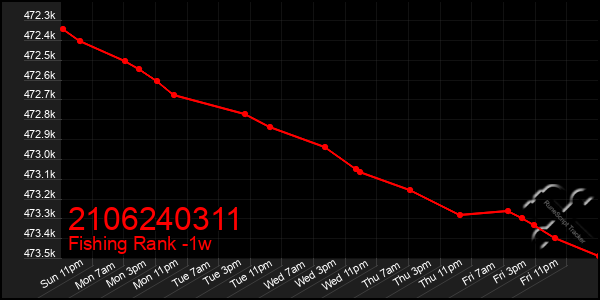 Last 7 Days Graph of 2106240311
