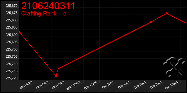 Last 24 Hours Graph of 2106240311