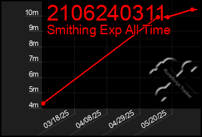 Total Graph of 2106240311