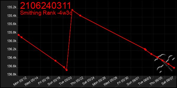 Last 31 Days Graph of 2106240311