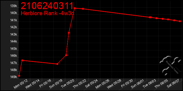 Last 31 Days Graph of 2106240311
