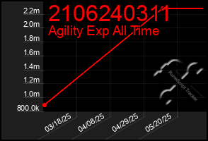 Total Graph of 2106240311