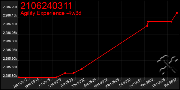 Last 31 Days Graph of 2106240311