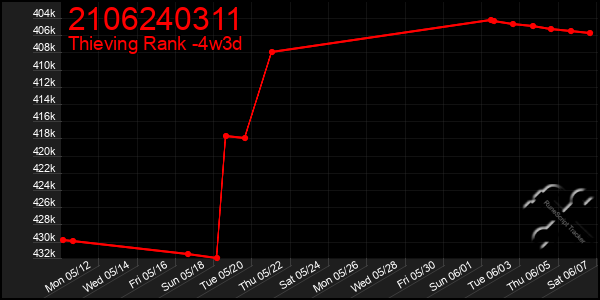 Last 31 Days Graph of 2106240311