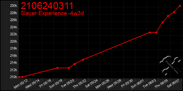 Last 31 Days Graph of 2106240311