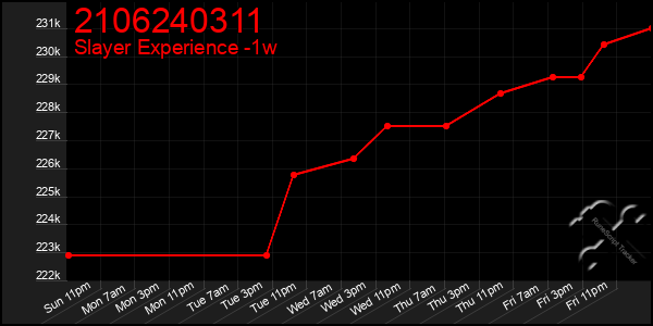 Last 7 Days Graph of 2106240311