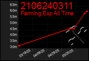 Total Graph of 2106240311